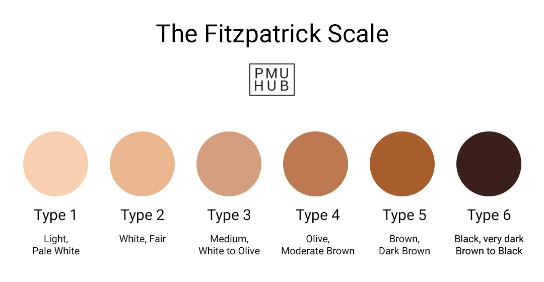 The Fitzpatrick Scale by PMUHub