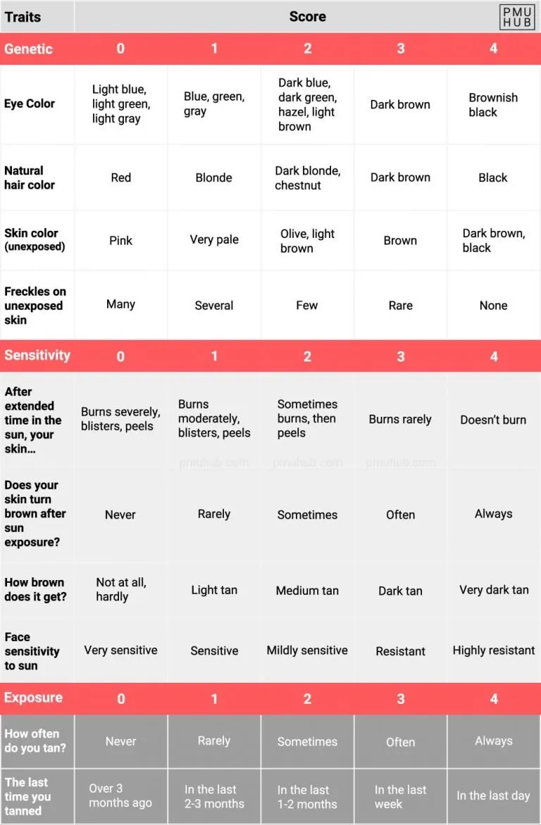 What Is the Fitzpatrick Scale & How It's Used for PMU
